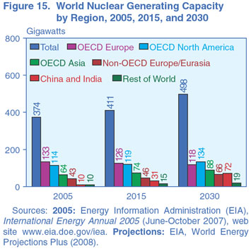 Figure 15. World Nuclear Generating Capacity by Region, 2005, 2015, and 2030 (gigawatts). Need help, contact the National Energy Information Center at 202-586-8800.
